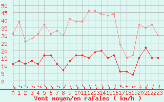 Courbe de la force du vent pour Ste (34)