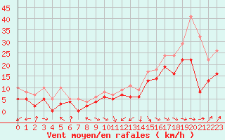 Courbe de la force du vent pour Dunkerque (59)