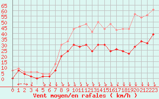 Courbe de la force du vent pour Avignon (84)