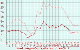 Courbe de la force du vent pour Clermont-Ferrand (63)
