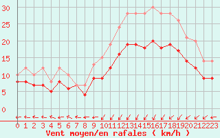 Courbe de la force du vent pour Ploudalmezeau (29)