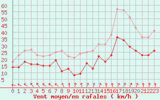 Courbe de la force du vent pour Albert-Bray (80)
