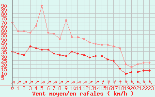 Courbe de la force du vent pour Cherbourg (50)
