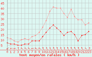 Courbe de la force du vent pour Lanvoc (29)