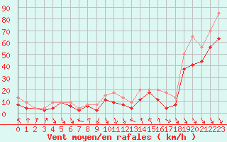 Courbe de la force du vent pour Cap Bar (66)