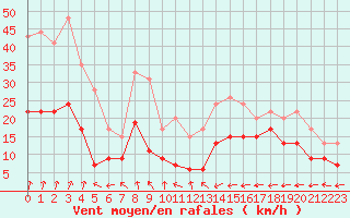 Courbe de la force du vent pour Grenoble/St-Etienne-St-Geoirs (38)