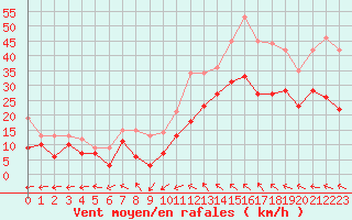 Courbe de la force du vent pour Marignane (13)