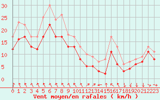 Courbe de la force du vent pour Roanne (42)