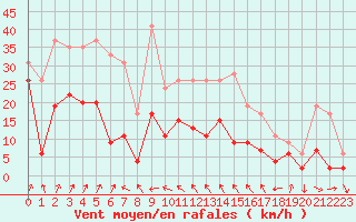 Courbe de la force du vent pour Cap Sagro (2B)