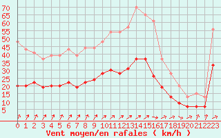 Courbe de la force du vent pour La Roche-sur-Yon (85)