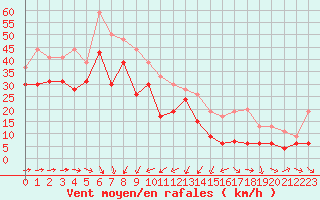 Courbe de la force du vent pour Cap Corse (2B)