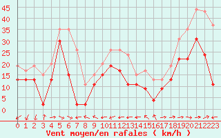 Courbe de la force du vent pour Ile du Levant (83)