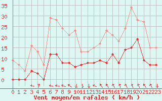 Courbe de la force du vent pour Avignon (84)