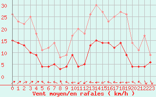 Courbe de la force du vent pour Ble / Mulhouse (68)