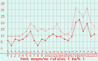 Courbe de la force du vent pour Marignane (13)