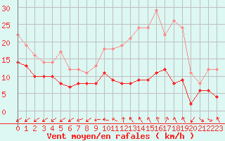 Courbe de la force du vent pour Limoges (87)
