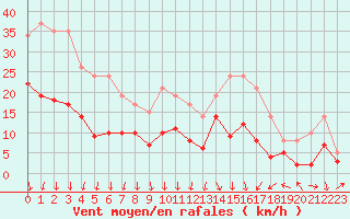 Courbe de la force du vent pour Grenoble/St-Etienne-St-Geoirs (38)