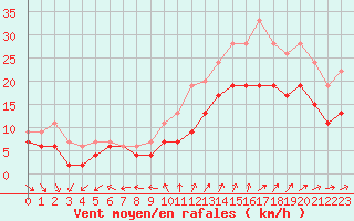 Courbe de la force du vent pour Lorient (56)