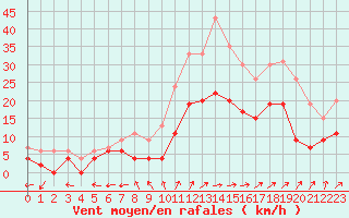 Courbe de la force du vent pour Reims-Prunay (51)