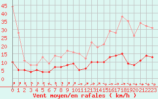 Courbe de la force du vent pour Chartres (28)