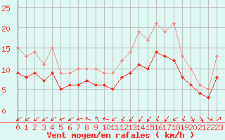 Courbe de la force du vent pour Ploudalmezeau (29)