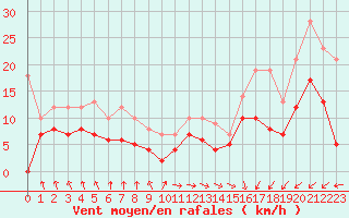 Courbe de la force du vent pour Dieppe (76)