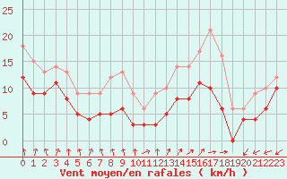 Courbe de la force du vent pour Dole-Tavaux (39)