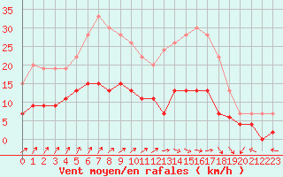 Courbe de la force du vent pour Le Mans (72)