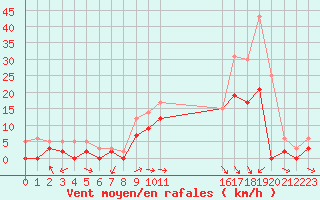 Courbe de la force du vent pour Nevers (58)