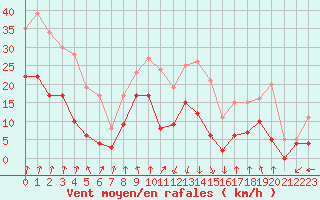 Courbe de la force du vent pour Lyon - Bron (69)