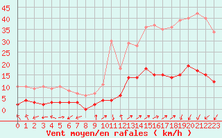 Courbe de la force du vent pour Brianon (05)