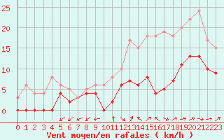 Courbe de la force du vent pour Mont-de-Marsan (40)