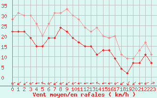 Courbe de la force du vent pour La Ciotat / Bec de l