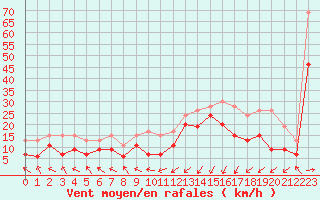 Courbe de la force du vent pour Pointe de Socoa (64)