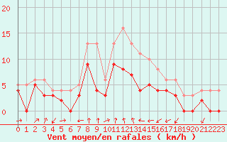 Courbe de la force du vent pour Clermont-Ferrand (63)