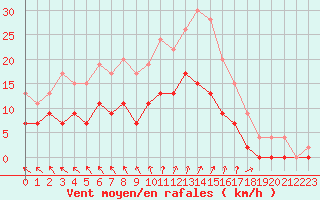 Courbe de la force du vent pour Angers-Beaucouz (49)