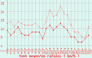 Courbe de la force du vent pour Avord (18)