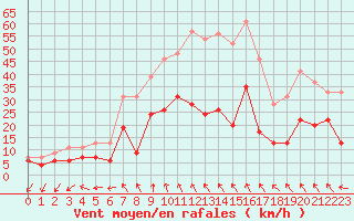 Courbe de la force du vent pour Quimper (29)