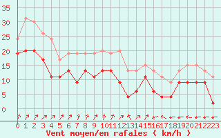 Courbe de la force du vent pour Cap de la Hague (50)