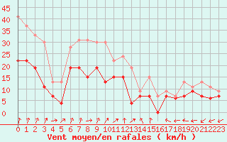 Courbe de la force du vent pour Dole-Tavaux (39)