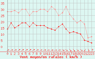 Courbe de la force du vent pour Pontoise - Cormeilles (95)