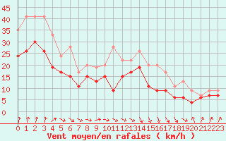 Courbe de la force du vent pour Chlons-en-Champagne (51)