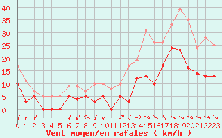 Courbe de la force du vent pour Rochefort Saint-Agnant (17)