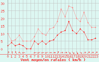 Courbe de la force du vent pour Montauban (82)