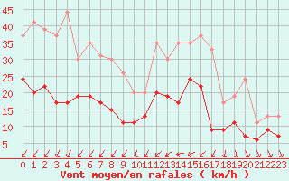 Courbe de la force du vent pour Hyres (83)