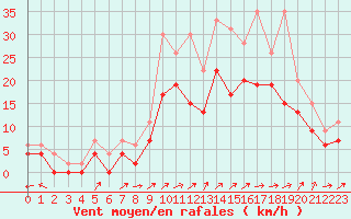 Courbe de la force du vent pour Toussus-le-Noble (78)