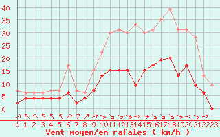 Courbe de la force du vent pour Brive-Laroche (19)