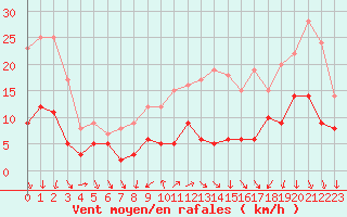 Courbe de la force du vent pour Angers-Beaucouz (49)