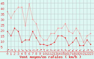 Courbe de la force du vent pour Grenoble/St-Etienne-St-Geoirs (38)