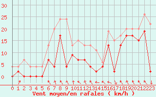 Courbe de la force du vent pour Lyon - Saint-Exupry (69)